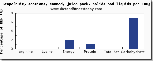 arginine and nutrition facts in grapefruit juice per 100g